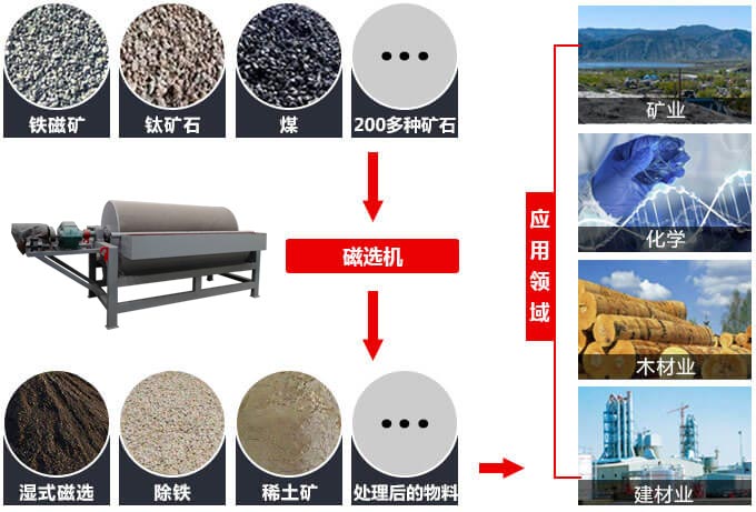干式磁選機(jī)物料拼圖 干式磁選機(jī)物料拼圖